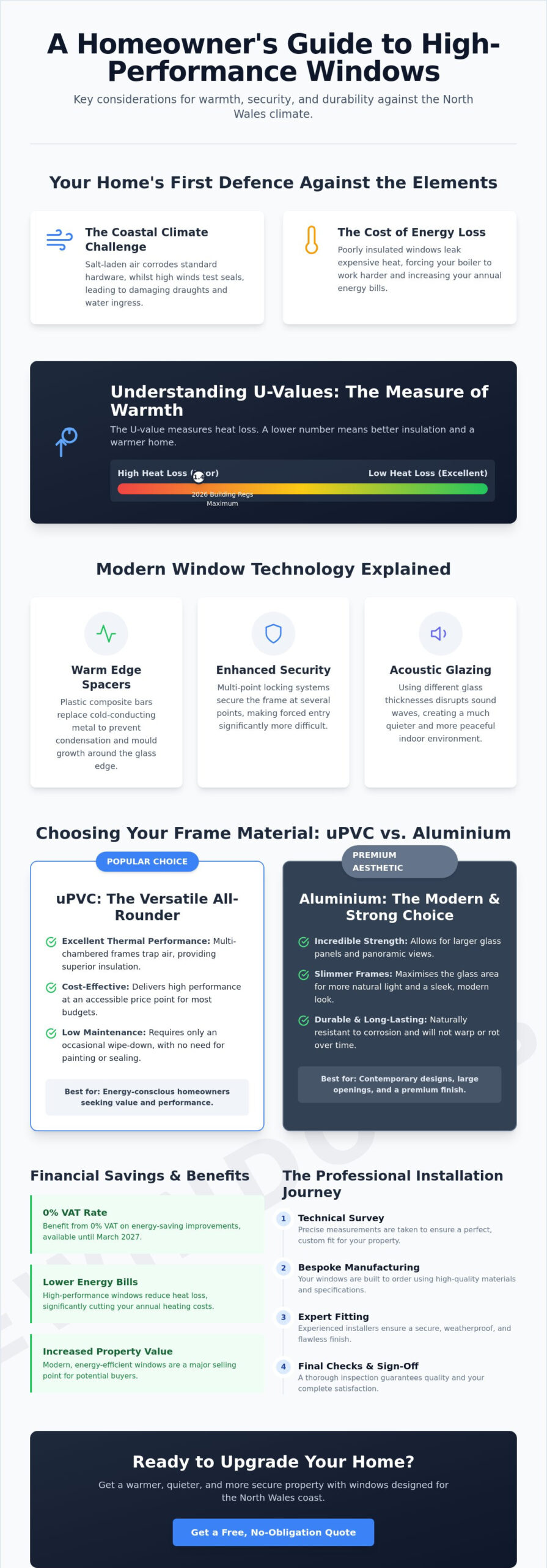 Double Glazed Windows North Wales The 2026 Homeowners Buying Guide - Infographic - Ashe Windows Infographic titled "A Homeowner's Guide to High-Performance Windows" showing sections on weather resilience, energy loss, U-values, and frame materials for North Wales climate.