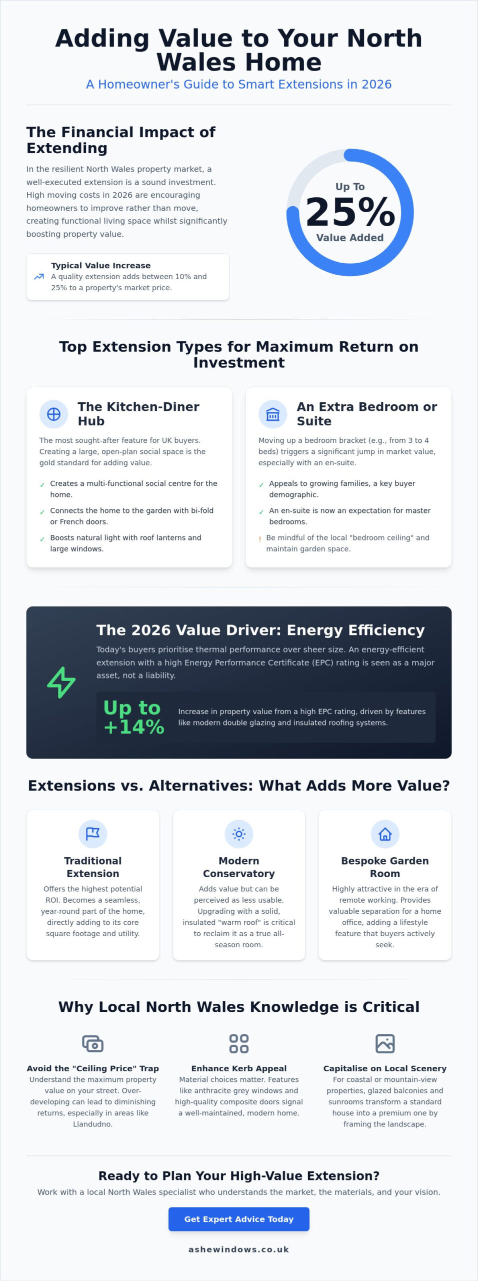 Infographic titled 'Adding Value to Your North Wales Home' showing up to 25% value added and top extensions like Kitchen-Diner Hub and Extra Bedroom or Suite.
